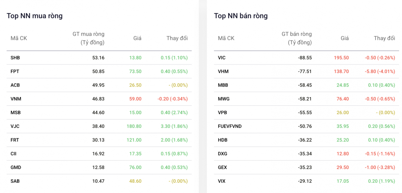 Khối ngoại chốt lời, bán ròng hơn 500 tỷ đồng trên sàn Khối ngoại chốt lời, bán ròng hơn 500 tỷ đồng trên sàn