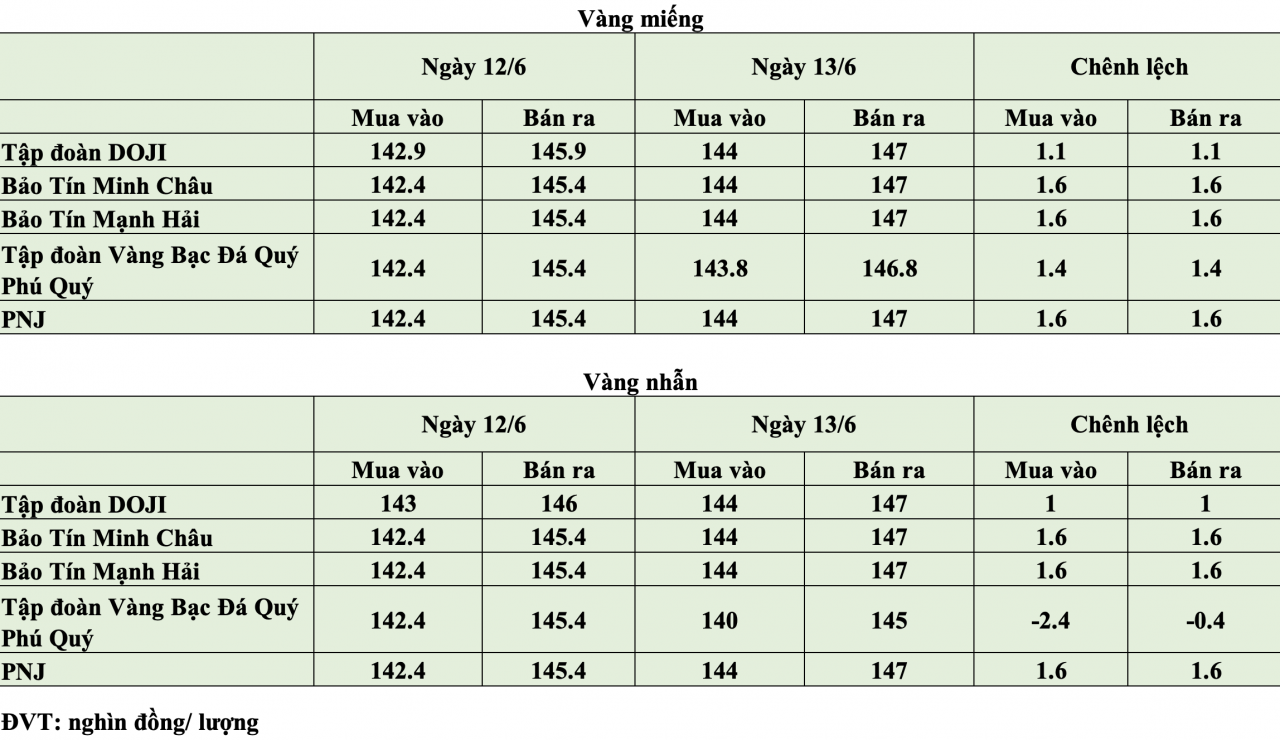 Giá vàng hôm nay ngày 13/6: Giá vàng bật tăng phi mã, tới 9,5 triệu đồng/lượng Giá vàng hôm nay ngày 13/6: Giá vàng bật tăng phi mã, tới 9,5 triệu đồng/lượng