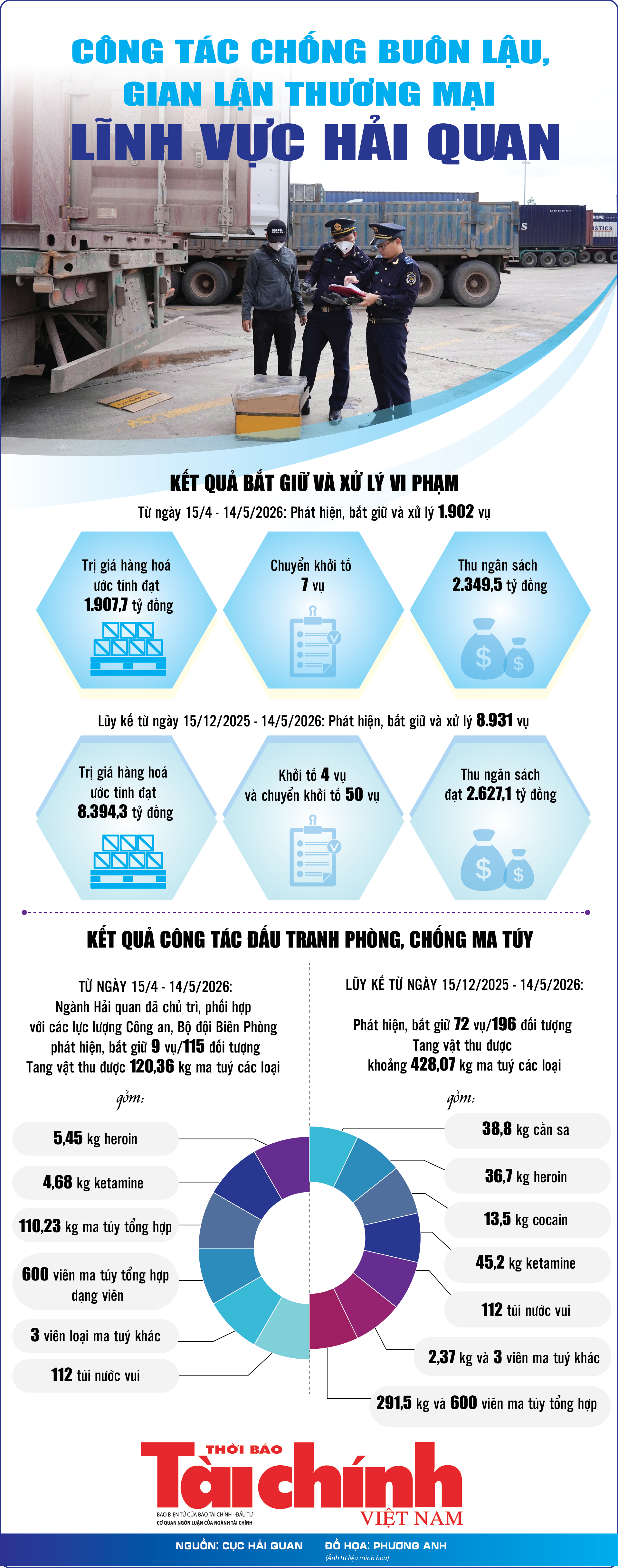 Infographics: 8.931 vụ vi phạm pháp luật hải quan trong 5 tháng đầu năm 2026