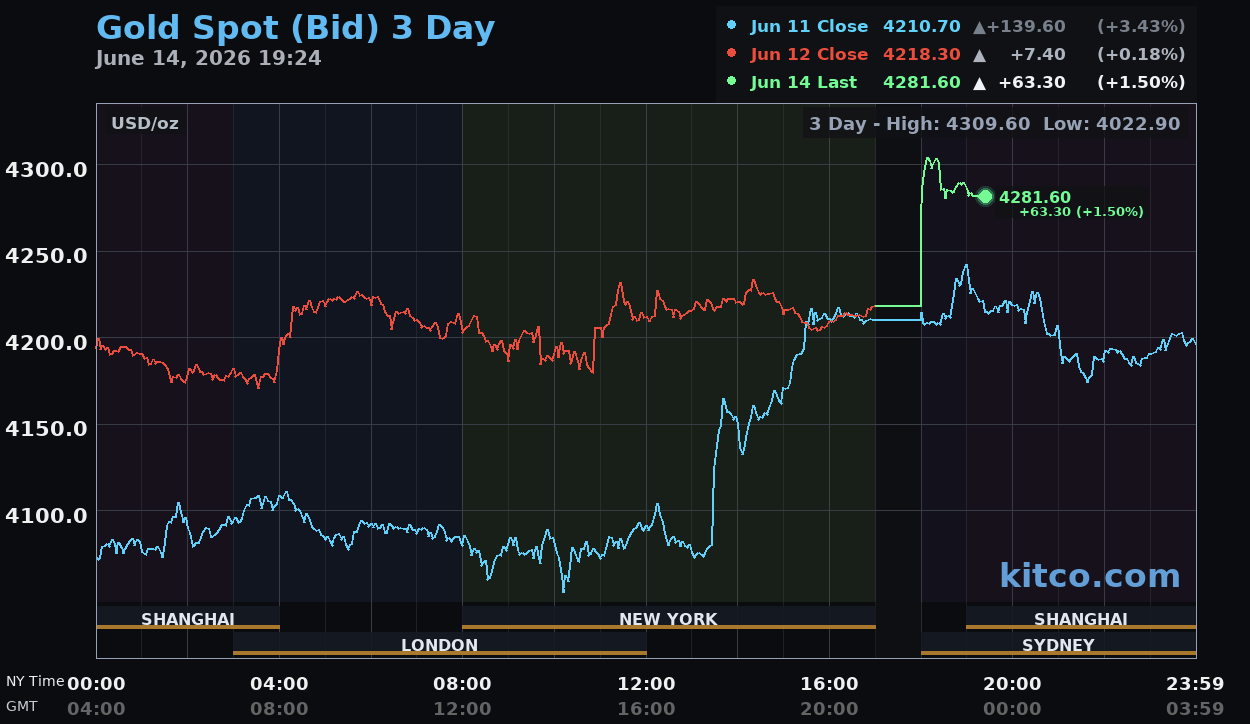 Giá vàng hôm nay ngày 15/6: Giá vàng thế giới tăng lên 4.302 USD/ounce Giá vàng hôm nay ngày 15/6: Giá vàng thế giới tăng lên 4.302 USD/ounce