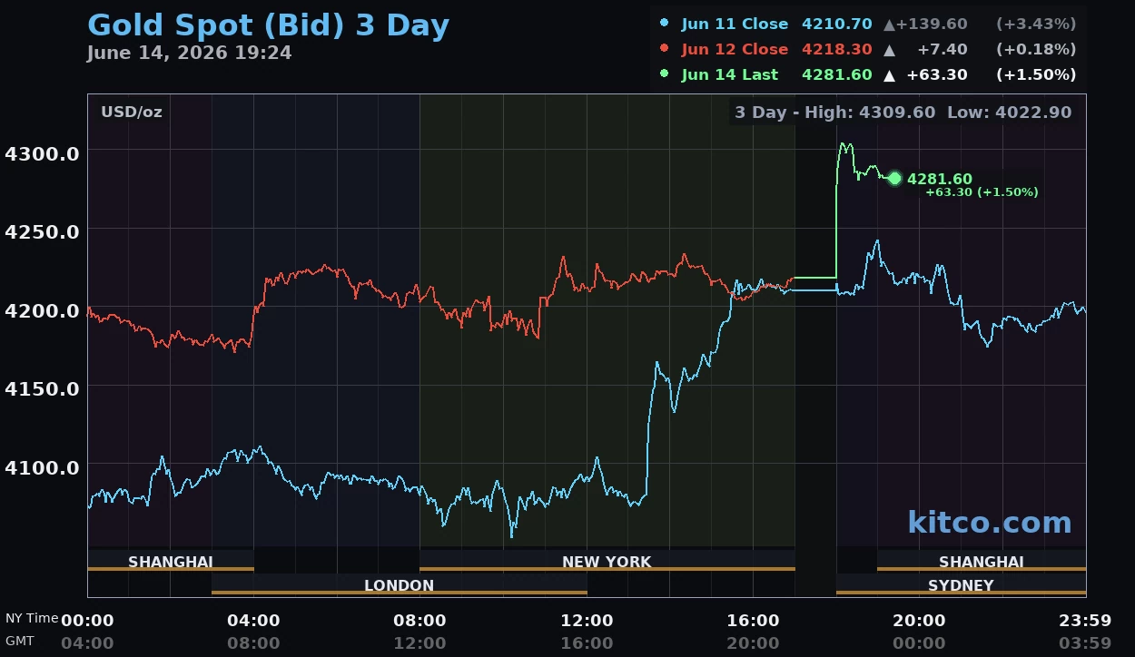 Giá vàng hôm nay ngày 15/6: Giá vàng thế giới tăng lên 4.302 USD/ounce Giá vàng hôm nay ngày 15/6: Giá vàng thế giới tăng lên 4.302 USD/ounce