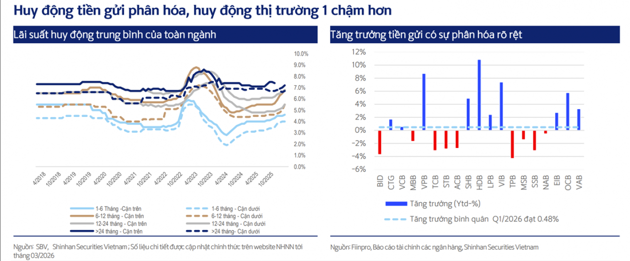 Lãi suất đầu vào lên mặt bằng mới, ngân hàng trước áp lực chi phí vốn và nợ xấu