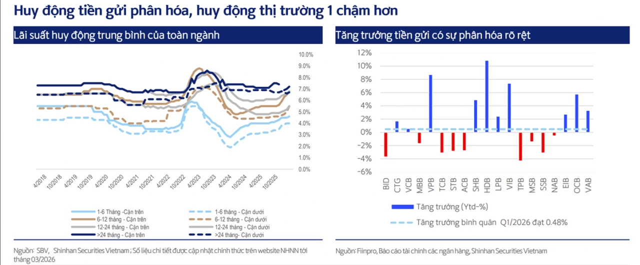 Lãi suất đầu vào lên mặt bằng mới, ngân hàng trước áp lực chi phí vốn và nợ xấu