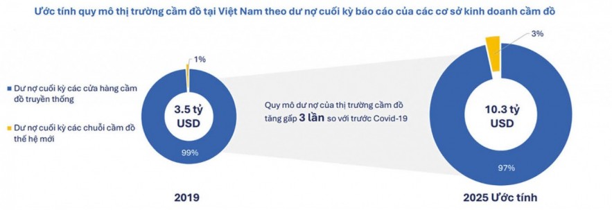 Bước qua góc khuất, cuộc chuyển mình của ngành cầm đồ tỷ USD Bước qua góc khuất, cuộc chuyển mình của ngành cầm đồ tỷ USD