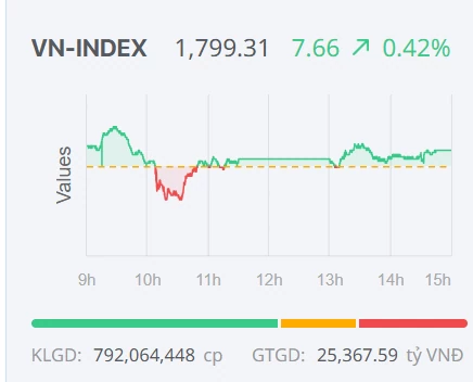 Chứng khoán ngày 15/6: Dòng tiền cải thiện, VN-Index tiến sát mốc 1.800 điểm Chứng khoán ngày 15/6: Dòng tiền cải thiện, VN-Index tiến sát mốc 1.800 điểm