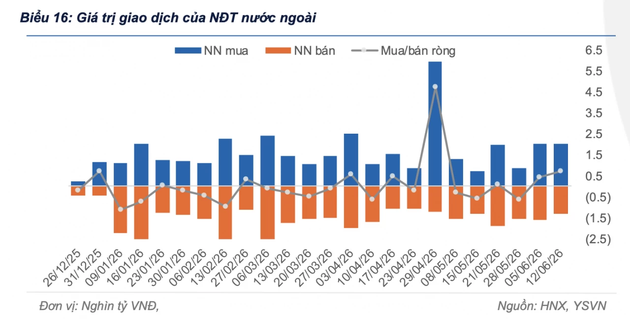 Khối ngoại duy trì mua ròng trên thị trường trái phiếu chính phủ Khối ngoại duy trì mua ròng trên thị trường trái phiếu chính phủ