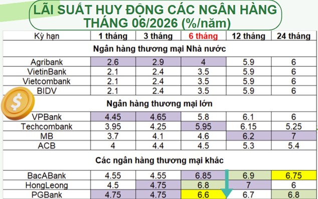 Top ngân hàng trả lãi suất tiết kiệm cao nhất tháng 6/2026
