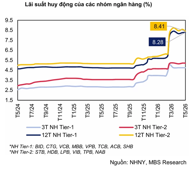 Top ngân hàng trả lãi suất tiết kiệm cao nhất tháng 6/2026 Top ngân hàng trả lãi suất tiết kiệm cao nhất tháng 6/2026