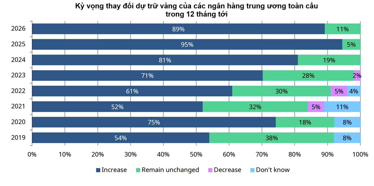 Khảo sát WGC: 89% ngân hàng trung ương dự kiến tăng nắm giữ vàng trong 12 tháng tới