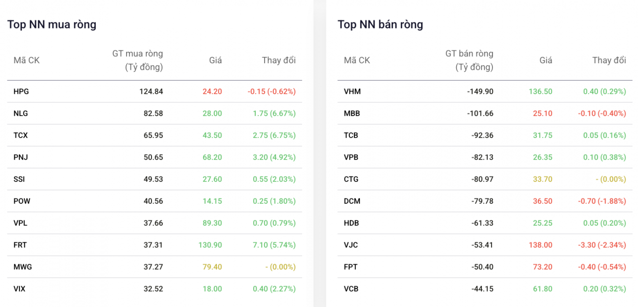 Khối ngoại bán ròng trở lại, vẫn gom mạnh cổ phiếu Hòa Phát Khối ngoại bán ròng trở lại, vẫn gom mạnh cổ phiếu Hòa Phát