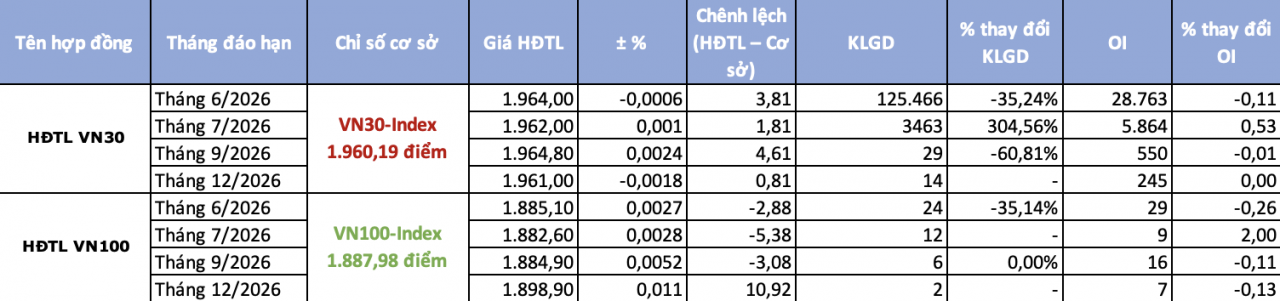 Chứng khoán phái sinh ngày 16/6: Dòng tiền thận trọng hơn, nhà đầu tư chuyển dần sang hợp đồng tháng 7 Chứng khoán phái sinh ngày 16/6: Dòng tiền thận trọng hơn, nhà đầu tư chuyển dần sang hợp đồng tháng 7