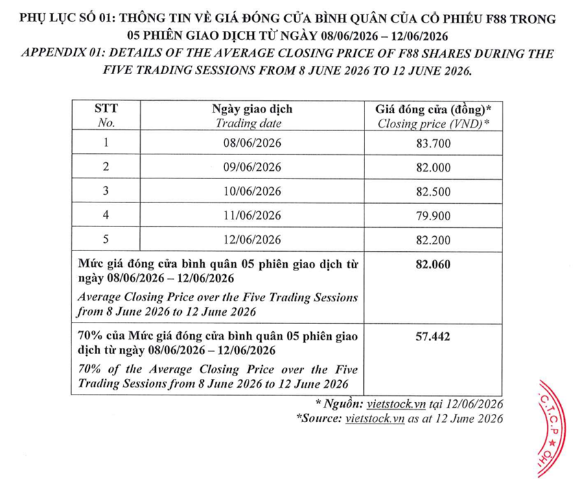 F88 chào bán hơn 22 triệu cổ phiếu giá 71.000 đồng, huy động nghìn tỷ cho vay cầm đồ