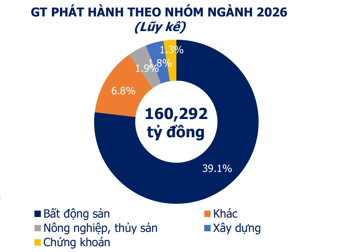 9 đợt phát hành trái phiếu huy động 12.100 tỷ đồng trong tuần qua 9 đợt phát hành trái phiếu huy động 12.100 tỷ đồng trong tuần qua