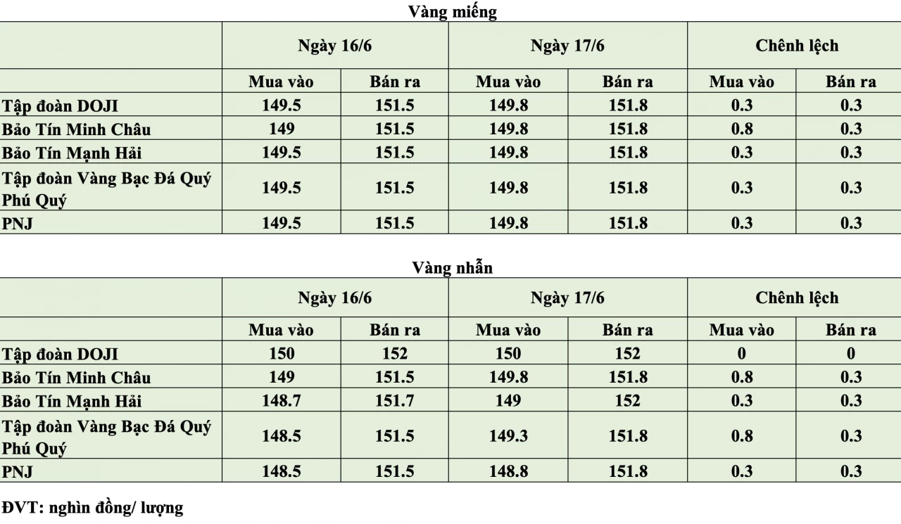 Giá vàng hôm nay ngày 17/6: Vàng trong nước đồng loạt tăng, vàng nhẫn chạm 152 triệu đồng/lượng Giá vàng hôm nay ngày 17/6: Vàng trong nước đồng loạt tăng, vàng nhẫn chạm 152 triệu đồng/lượng