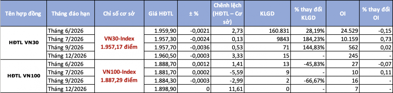 Chứng khoán phái sinh 17/6: Thận trọng trước thềm phiên đáo hạn phái sinh Chứng khoán phái sinh 17/6: Thận trọng trước thềm phiên đáo hạn phái sinh