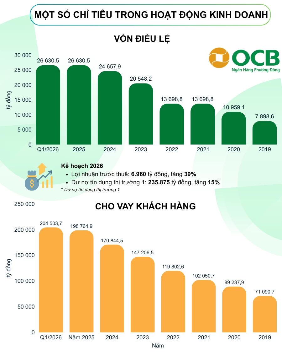 OCB chốt quyền nhận cổ phiếu 15% ngày 1/7, đưa vốn điều lệ vượt 30.000 tỷ đồng