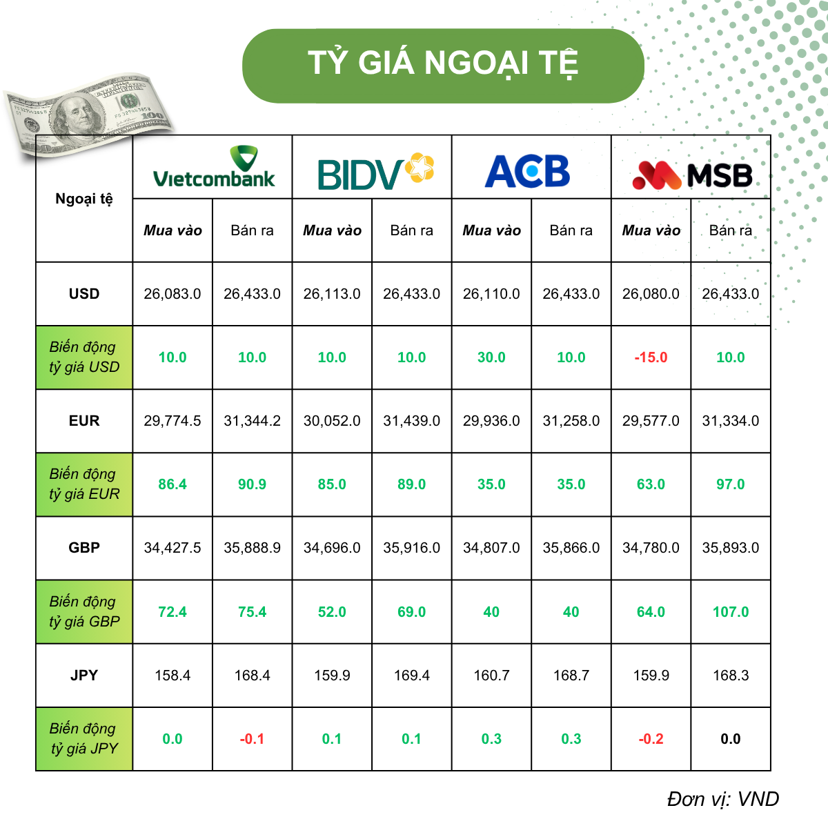 Tỷ giá USD hôm nay (18/6): Tỷ giá trung tâm giảm nhẹ, DXY vượt 100 điểm sau cuộc họp đầu tiên của Chủ tịch Fed Kevin Warsh Tỷ giá USD hôm nay (18/6): Tỷ giá trung tâm giảm nhẹ, DXY vượt 100 điểm sau cuộc họp đầu tiên của Chủ tịch Fed Kevin Warsh