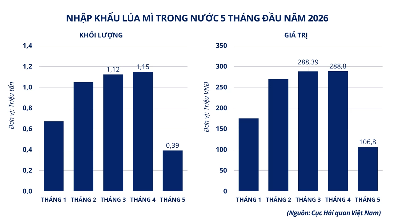 Thị trường hàng hóa diễn biến tích cực, dòng tiền tìm đến lúa mì và bạc