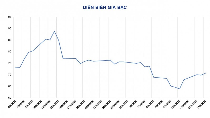 Thị trường hàng hóa diễn biến tích cực, dòng tiền tìm đến lúa mì và bạc Thị trường hàng hóa diễn biến tích cực, dòng tiền tìm đến lúa mì và bạc