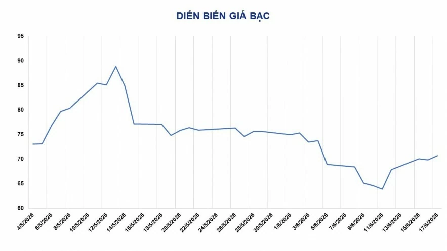 Thị trường hàng hóa diễn biến tích cực, dòng tiền tìm đến lúa mì và bạc