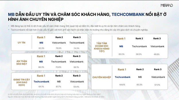 MB đạt Top 1 thương hiệu Ngân hàng & sản phẩm vay cấp vốn dành cho khách hàng ưu tiên MB đạt Top 1 thương hiệu Ngân hàng & sản phẩm vay cấp vốn dành cho khách hàng ưu tiên