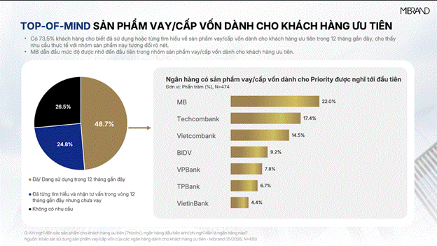 MB đạt Top 1 thương hiệu Ngân hàng & sản phẩm vay cấp vốn dành cho khách hàng ưu tiên MB đạt Top 1 thương hiệu Ngân hàng & sản phẩm vay cấp vốn dành cho khách hàng ưu tiên