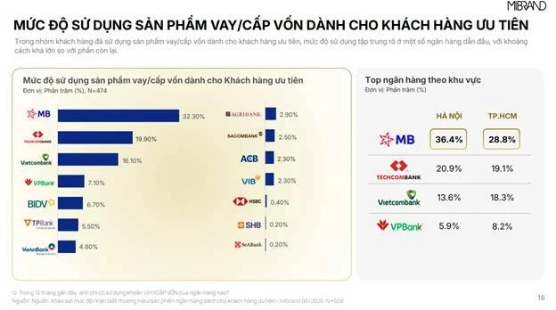 MB đạt Top 1 thương hiệu Ngân hàng & sản phẩm vay cấp vốn dành cho khách hàng ưu tiên
