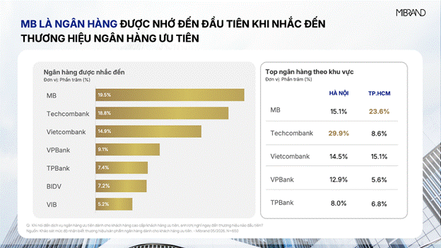 MB đạt Top 1 thương hiệu Ngân hàng & sản phẩm vay cấp vốn dành cho khách hàng ưu tiên MB đạt Top 1 thương hiệu Ngân hàng & sản phẩm vay cấp vốn dành cho khách hàng ưu tiên