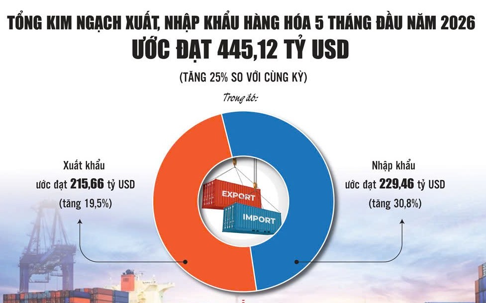 Xuất khẩu tạo đòn bẩy cho mục tiêu tăng trưởng