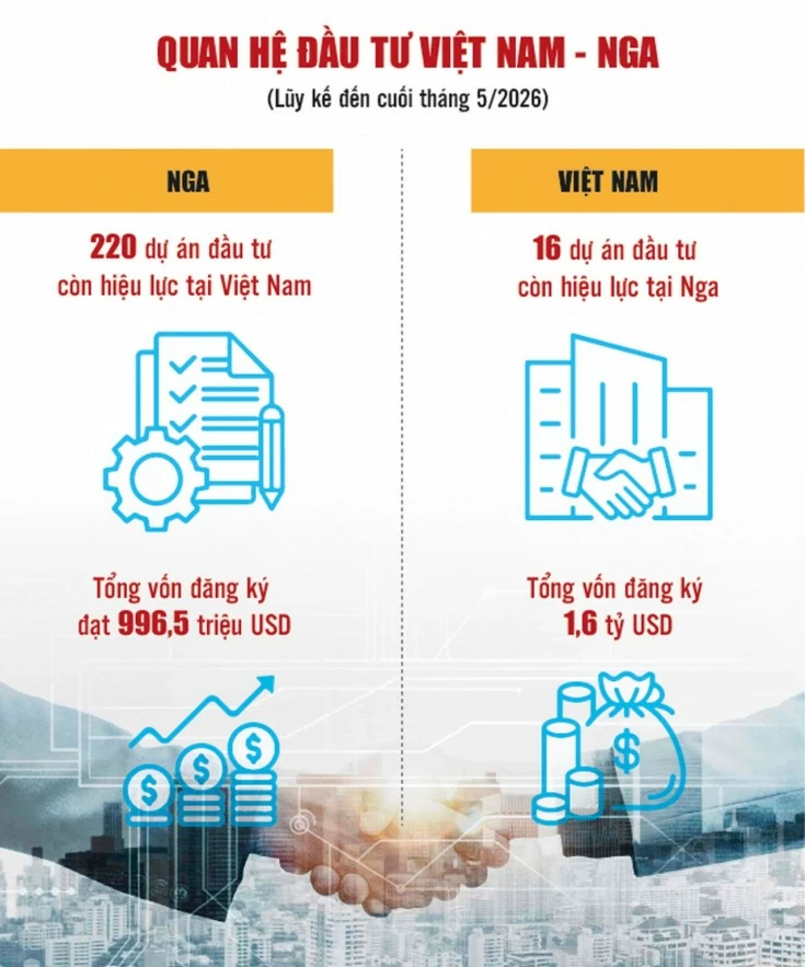 Việt Nam và Nga hiện thực hóa những định hướng hợp tác mới Việt Nam và Nga hiện thực hóa những định hướng hợp tác mới