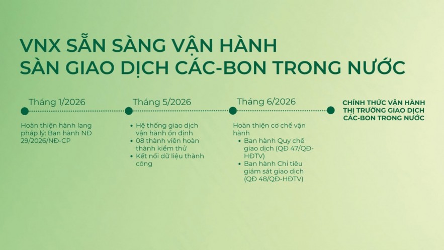 VNX sẵn sàng đưa sàn giao dịch các-bon trong nước vào vận hành