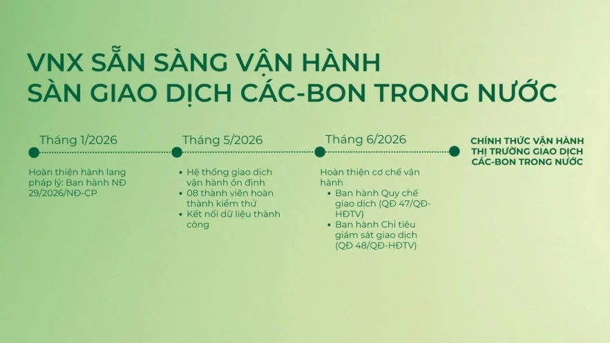 VNX sẵn sàng đưa sàn giao dịch các-bon trong nước vào vận hành VNX sẵn sàng đưa sàn giao dịch các-bon trong nước vào vận hành