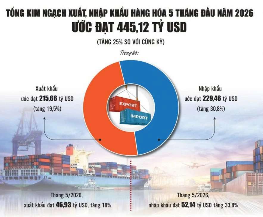 Xuất khẩu tạo đòn bẩy cho mục tiêu tăng trưởng Xuất khẩu tạo đòn bẩy cho mục tiêu tăng trưởng