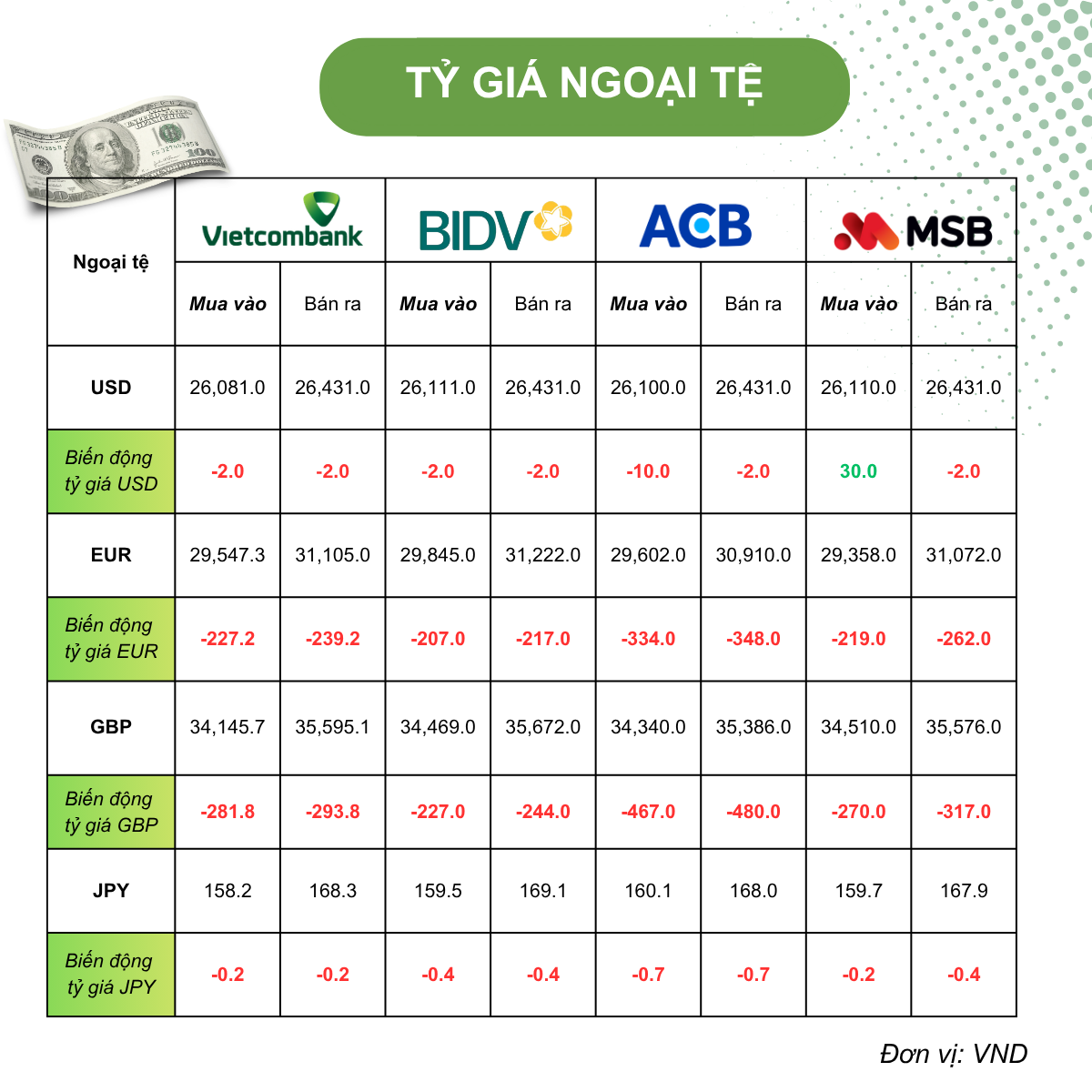 Tỷ giá USD hôm nay (19/6): USD tăng giá trên diện rộng, DXY sát 101 điểm lên đỉnh hơn một năm Tỷ giá USD hôm nay (19/6): USD tăng giá trên diện rộng, DXY sát 101 điểm lên đỉnh hơn một năm