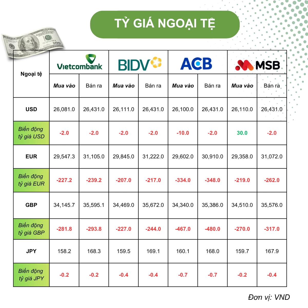 Tỷ giá USD hôm nay (19/6): USD tăng giá trên diện rộng, DXY sát 101 điểm lên đỉnh hơn một năm Tỷ giá USD hôm nay (19/6): USD tăng giá trên diện rộng, DXY sát 101 điểm lên đỉnh hơn một năm