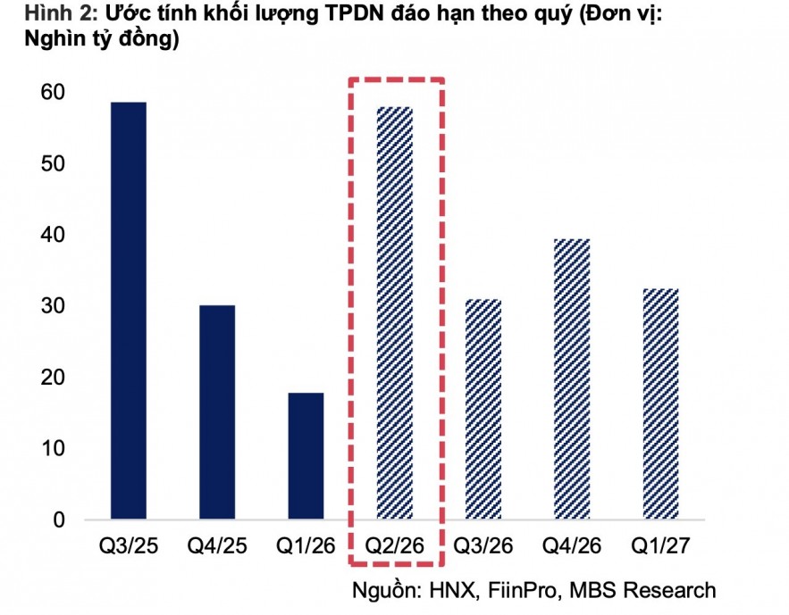 MBS dự báo áp lực đáo hạn trái phiếu doanh nghiệp quý III giảm mạnh MBS dự báo áp lực đáo hạn trái phiếu doanh nghiệp quý III giảm mạnh