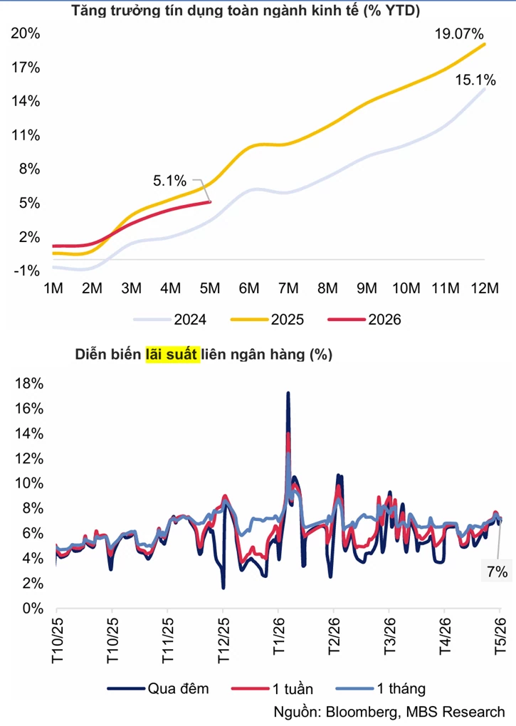 Tuần thứ ba liên tiếp hút ròng trên OMO, lãi suất neo cao 8% kỳ hạn dài