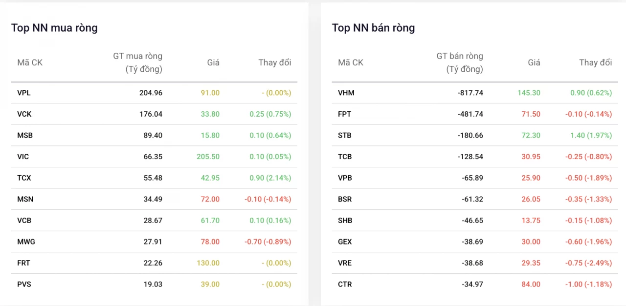 Khối ngoại bán ròng hơn 1.600 tỷ đồng, vẫn gom thêm cổ phiếu VPL và VCK Khối ngoại bán ròng hơn 1.600 tỷ đồng, vẫn gom thêm cổ phiếu VPL và VCK