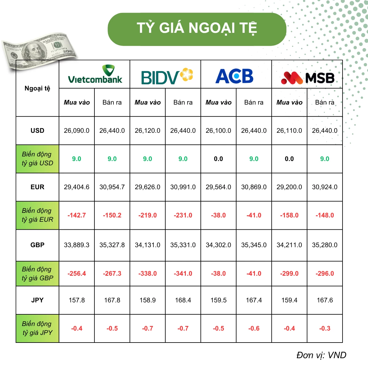 Tỷ giá USD hôm nay (22/6): USD tự do tăng vọt gần 200 đồng, DXY trên 100 điểm trước nguy cơ đổ vỡ hòa giải Mỹ - Iran