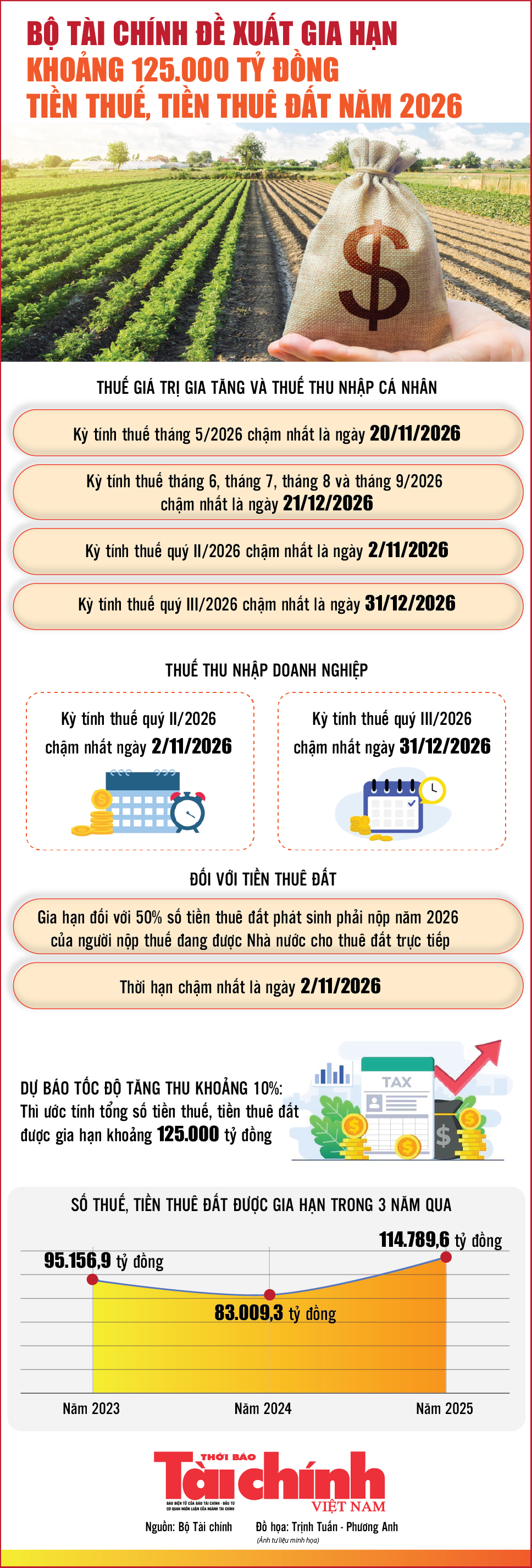 Infographics: Bộ Tài chính đề xuất gia hạn khoảng 125.000 tỷ đồng tiền thuế, tiền thuê đất năm 2026