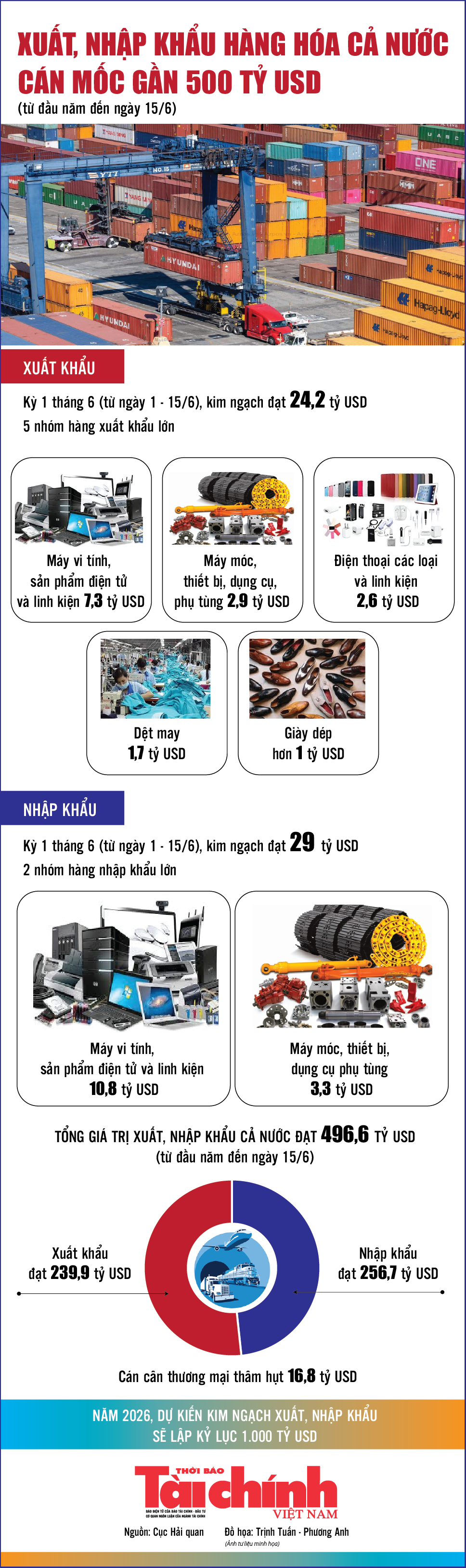 Infographics: Tổng kim ngạch xuất, nhập khẩu hàng hóa cả nước đạt 496,6 tỷ USD