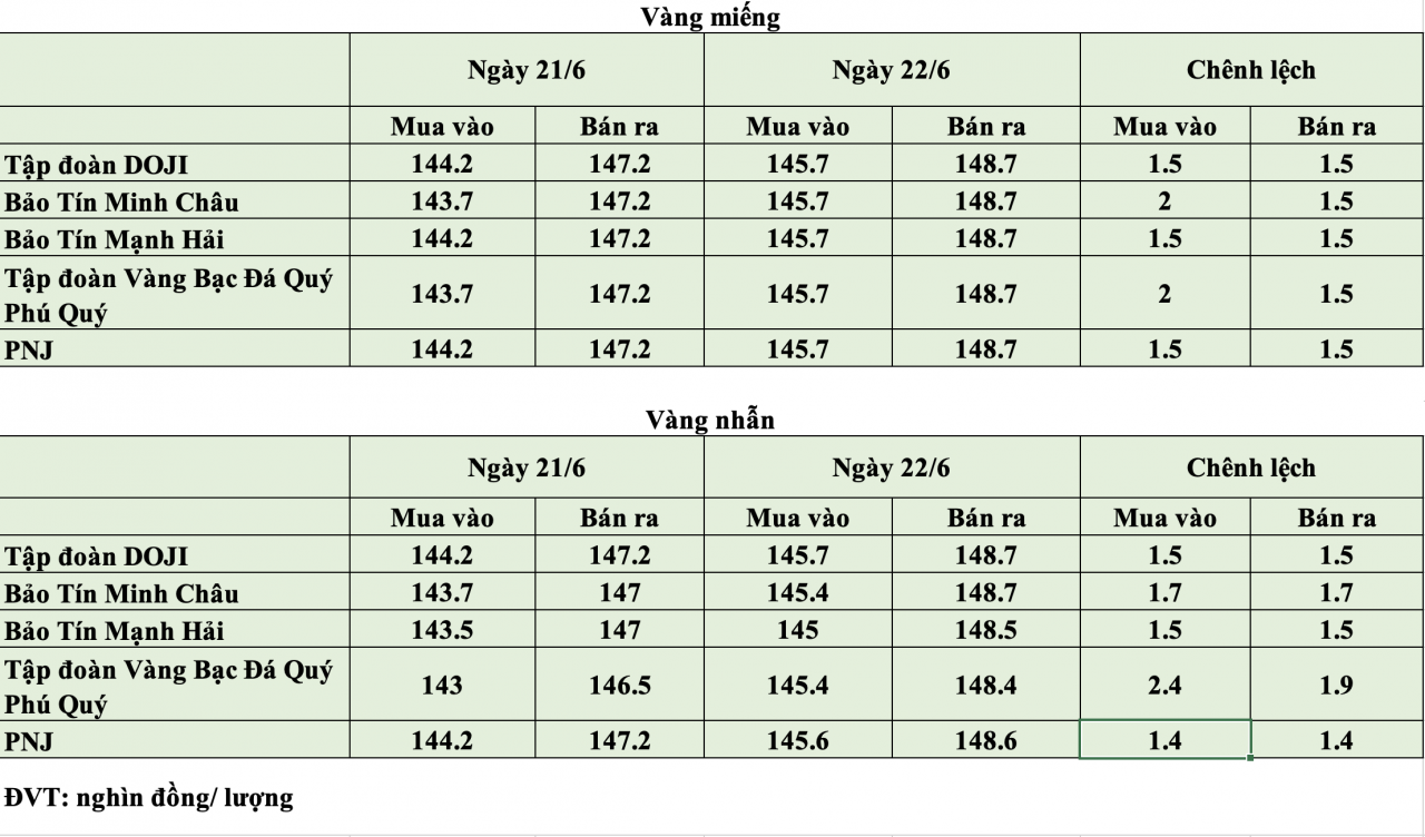 Giá vàng hôm nay ngày 22/6: Vàng miếng neo quanh ngưỡng 143,7 - 147,2 triệu đồng/lượng Giá vàng hôm nay ngày 22/6: Vàng miếng neo quanh ngưỡng 143,7 - 147,2 triệu đồng/lượng