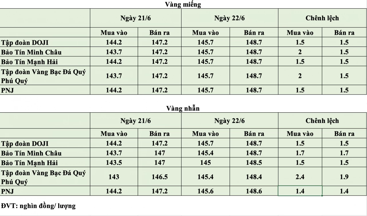 Giá vàng hôm nay ngày 22/6: Vàng miếng neo quanh ngưỡng 143,7 - 147,2 triệu đồng/lượng
