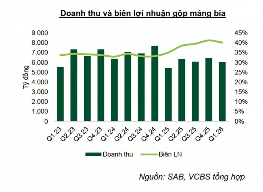 Lợi nhuận quý I tăng gần 56%, SABECO tạo đà bám sát mục tiêu năm 2026 Lợi nhuận quý I tăng gần 56%, SABECO tạo đà bám sát mục tiêu năm 2026