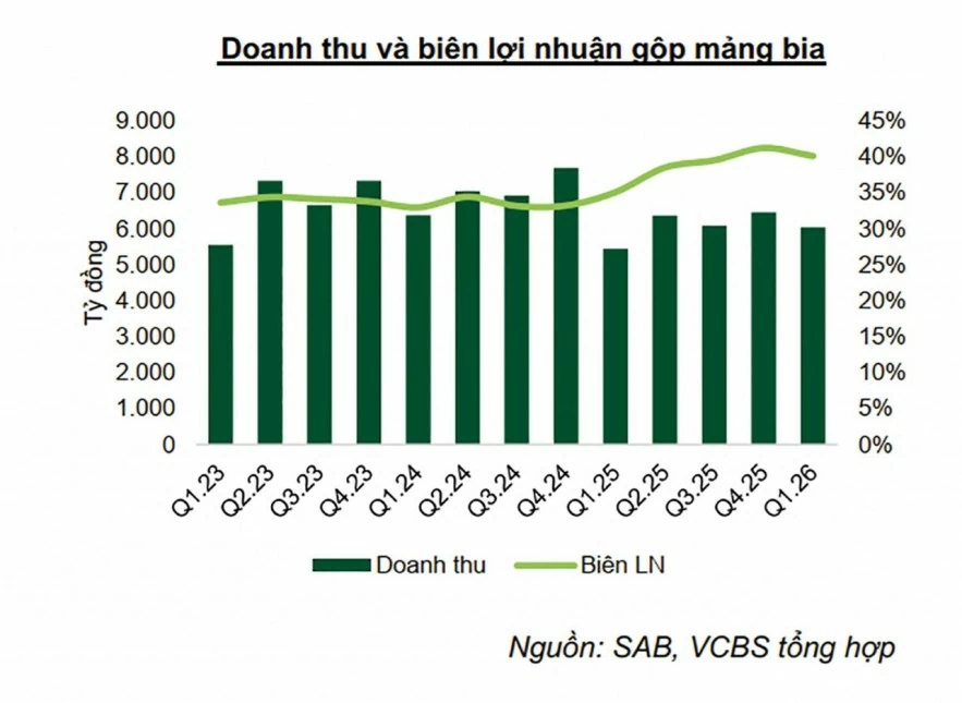 Lợi nhuận quý I tăng gần 56%, SABECO tạo đà bám sát mục tiêu năm 2026 Lợi nhuận quý I tăng gần 56%, SABECO tạo đà bám sát mục tiêu năm 2026