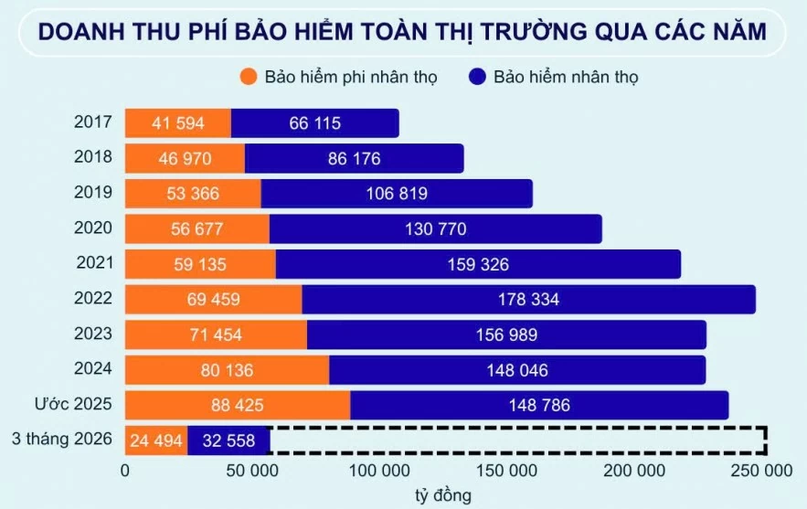 Đồng điệu nhịp cải cách, tạo lực đẩy cho thị trường bảo hiểm Đồng điệu nhịp cải cách, tạo lực đẩy cho thị trường bảo hiểm
