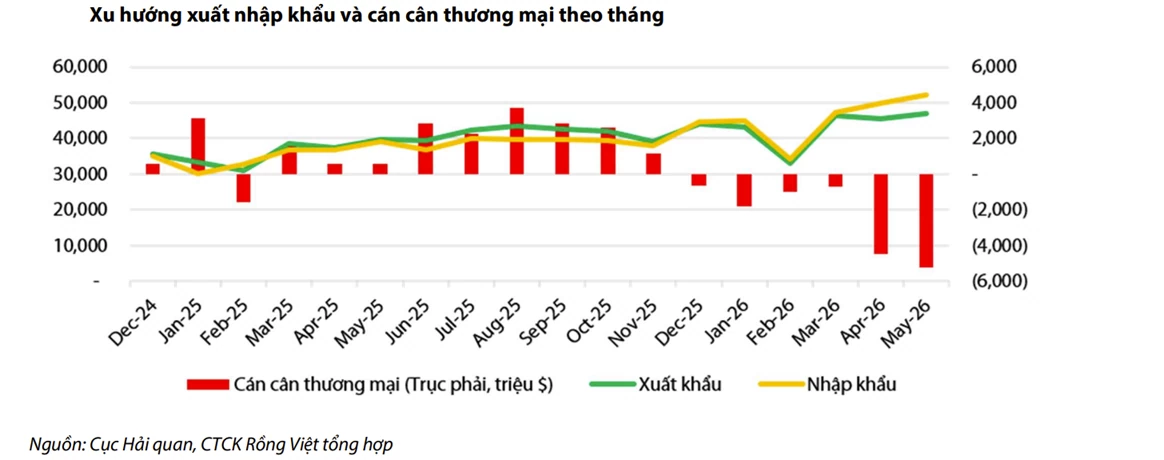 Nhập siêu kéo dài, tỷ giá USD/VND vẫn “đứng vững” nhưng lãi suất khó hạ nhiệt Nhập siêu kéo dài, tỷ giá USD/VND vẫn “đứng vững” nhưng lãi suất khó hạ nhiệt
