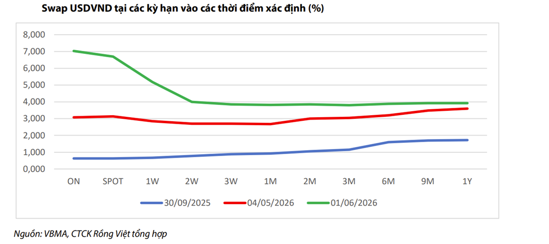 Nhập siêu kéo dài, tỷ giá USD/VND vẫn “đứng vững” nhưng lãi suất khó hạ nhiệt Nhập siêu kéo dài, tỷ giá USD/VND vẫn “đứng vững” nhưng lãi suất khó hạ nhiệt