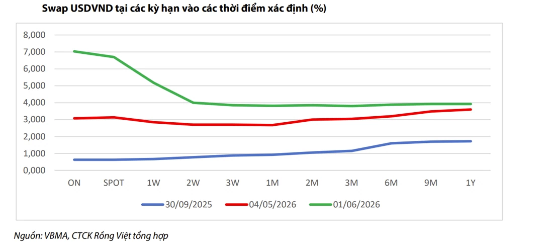 Nhập siêu kéo dài, tỷ giá USD/VND vẫn “đứng vững” nhưng lãi suất khó hạ nhiệt Nhập siêu kéo dài, tỷ giá USD/VND vẫn “đứng vững” nhưng lãi suất khó hạ nhiệt