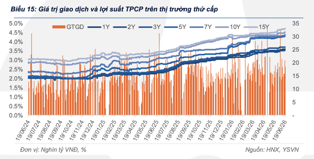Thanh khoản trái phiếu chính phủ cải thiện trong tuần qua Thanh khoản trái phiếu chính phủ cải thiện trong tuần qua